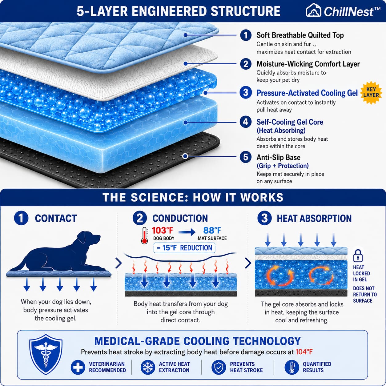 ChillNest™ Self-Cooling Mat - Because Water and Shade Aren't Enough